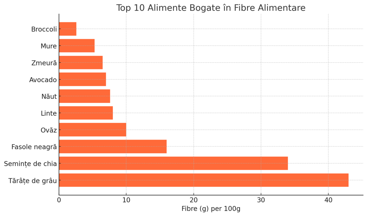 Top 10 alimente bogate în fibre alimentare: Tărâțe de grâu, semințe de chia, fasole neagră, ovăz, linte, năut, avocado, zmeură, mure, broccoli